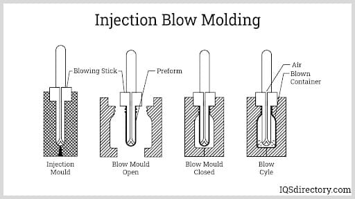Injection Blow Molding