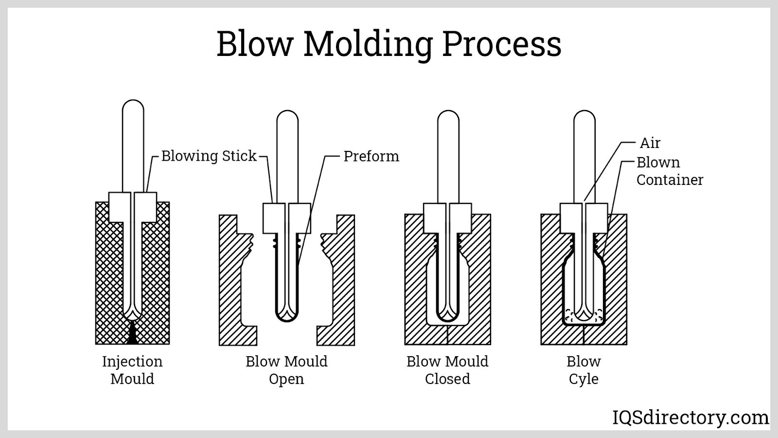 Blow Molding Process